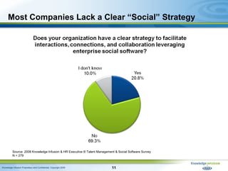 Most Companies Lack a Clear “Social” Strategy Source: 2008 Knowledge Infusion & HR Executive ® Talent Management & Social ...