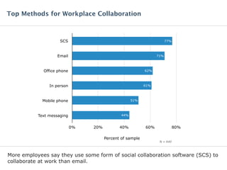 More employees say they use some form of social collaboration software (SCS) to
collaborate at work than email.
Top Methods for Workplace Collaboration
39%
SCS
Email
Office phone
In person
Mobile phone
Text messaging
0% 20% 40% 60% 80%
44%
51%
61%
62%
71%
77%
Percent of sample
N = 640
 