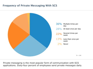 Private messaging is the most popular form of communication with SCS
applications. Sixty-four percent of employees send private messages daily.
Frequency of Private Messaging With SCS
Multiple times per
day
36%
At least once per day28%
Several times per
week
22%
Less than once per
week
13%
Never2%
N = 168
 
