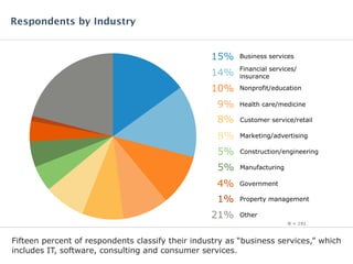 Fifteen percent of respondents classify their industry as “business services,” which
includes IT, software, consulting and consumer services.
Respondents by Industry
N = 191
Business services15%
Financial services/
insurance14%
Nonprofit/education10%
Health care/medicine9%
Marketing/advertising8%
Construction/engineering5%
Manufacturing5%
Government4%
Property management1%
Other21%
Customer service/retail8%
 