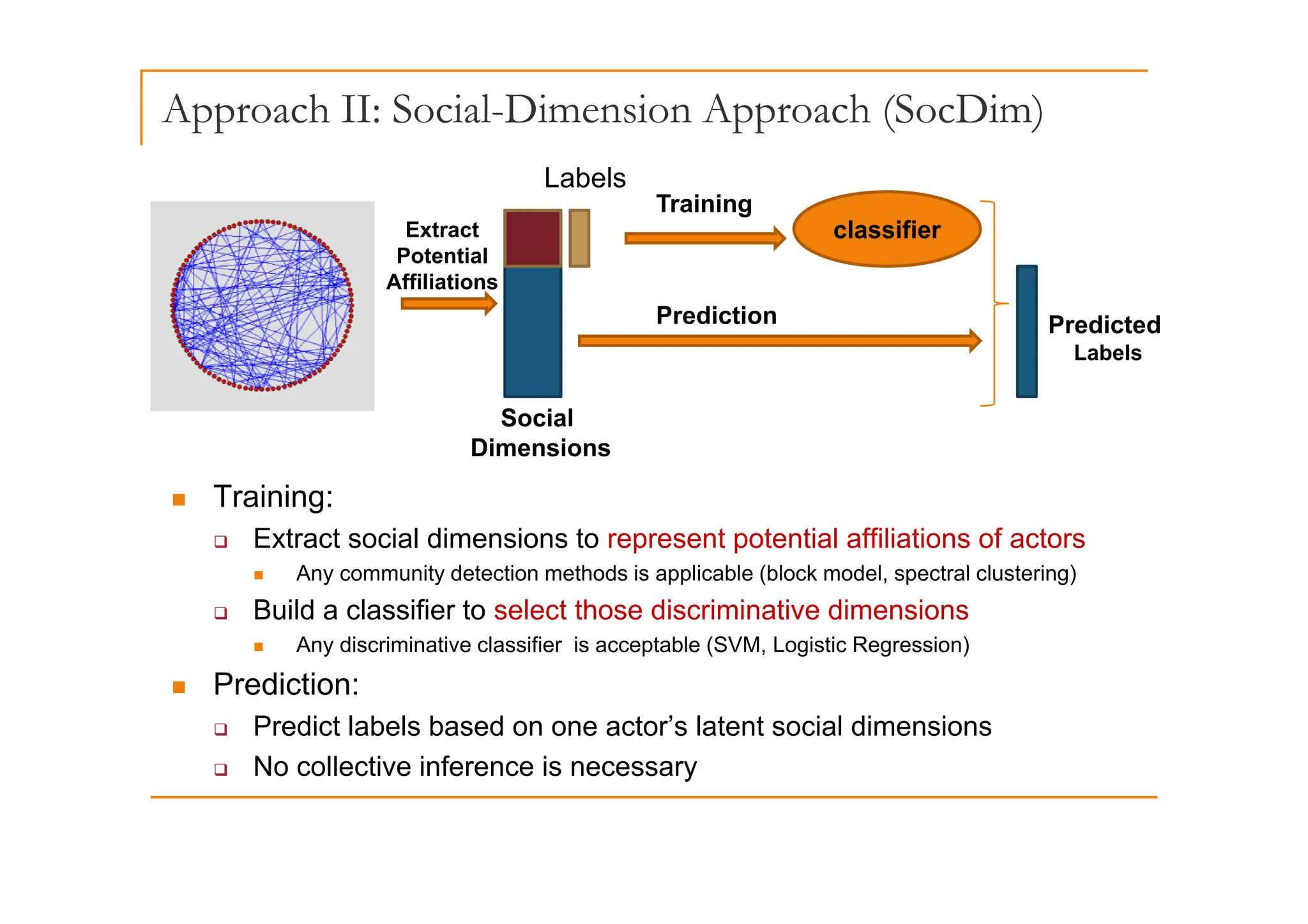 Approach II: Social-Dimension Approach (SocDim)
Extract
Potential
Training
classifier
Labels
Potential
Affiliations
Prediction Predicted
Labels
Labels
Social
Dimensions
„ Training:
‰ Extract social dimensions to represent potential affiliations of actors
A it d t ti th d i li bl (bl k d l t l l t i )
„ Any community detection methods is applicable (block model, spectral clustering)
‰ Build a classifier to select those discriminative dimensions
„ Any discriminative classifier is acceptable (SVM, Logistic Regression)
„ Prediction:
‰ Predict labels based on one actor’s latent social dimensions
‰ No collective inference is necessary
o co ec e e e ce s ecessa y
 