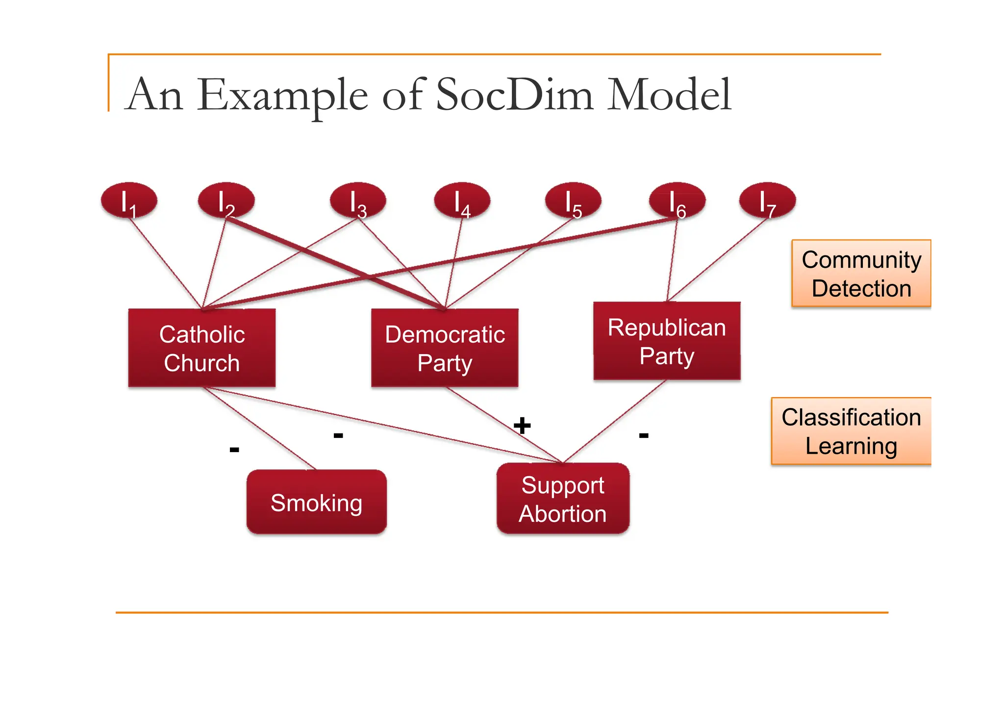 An Example of SocDim Model
p
I I I
I
I
I
I
I1 I2 I7
I6
I5
I4
I3
Community
Catholic
Ch h
Democratic
P t
Republican
Party
Detection
Church Party Party
- + -
Classification
Smoking
Support
Abortion
-
- - Learning
g Abortion
 