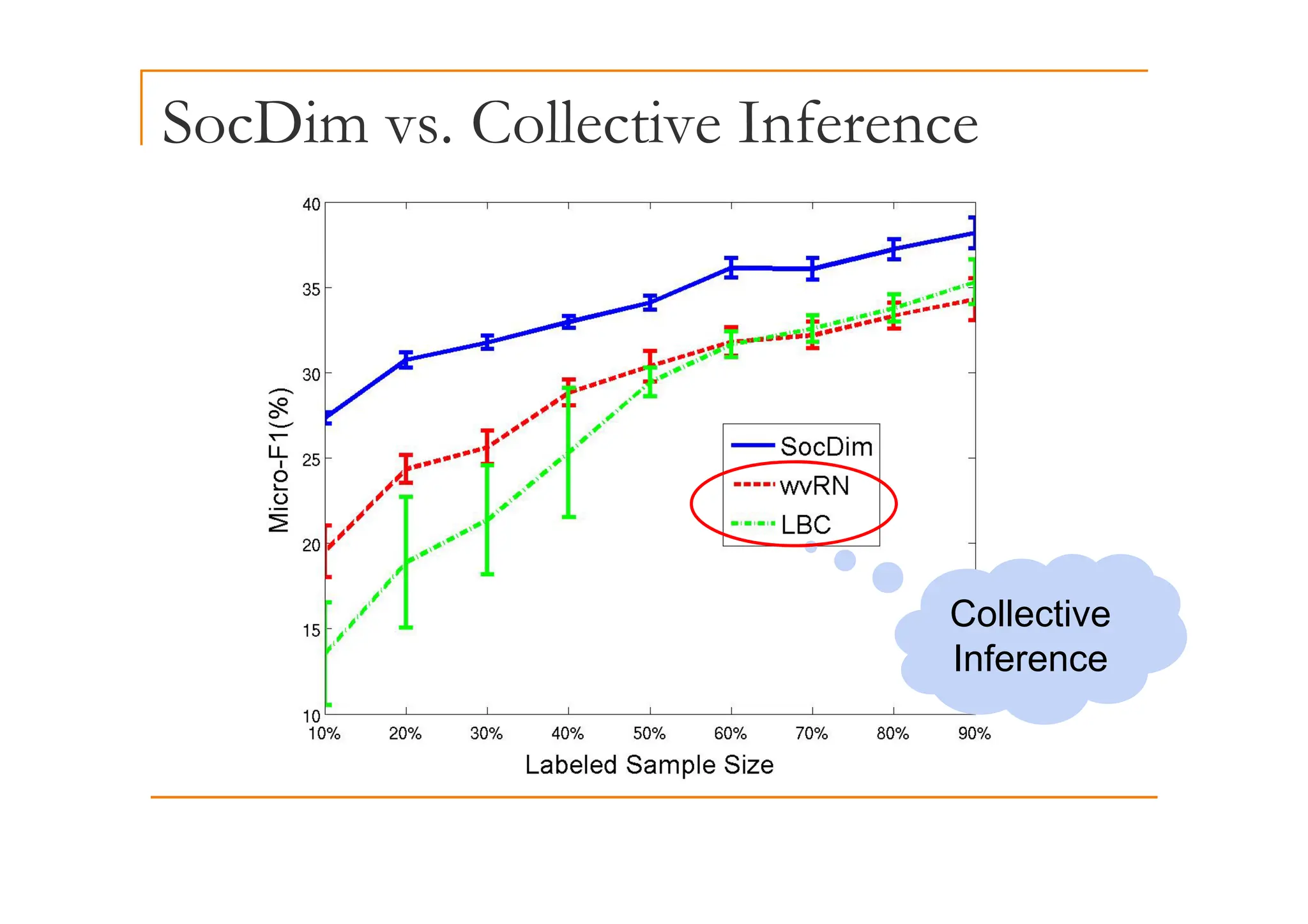 SocDim vs. Collective Inference
Collective
Inference
e e ce
 