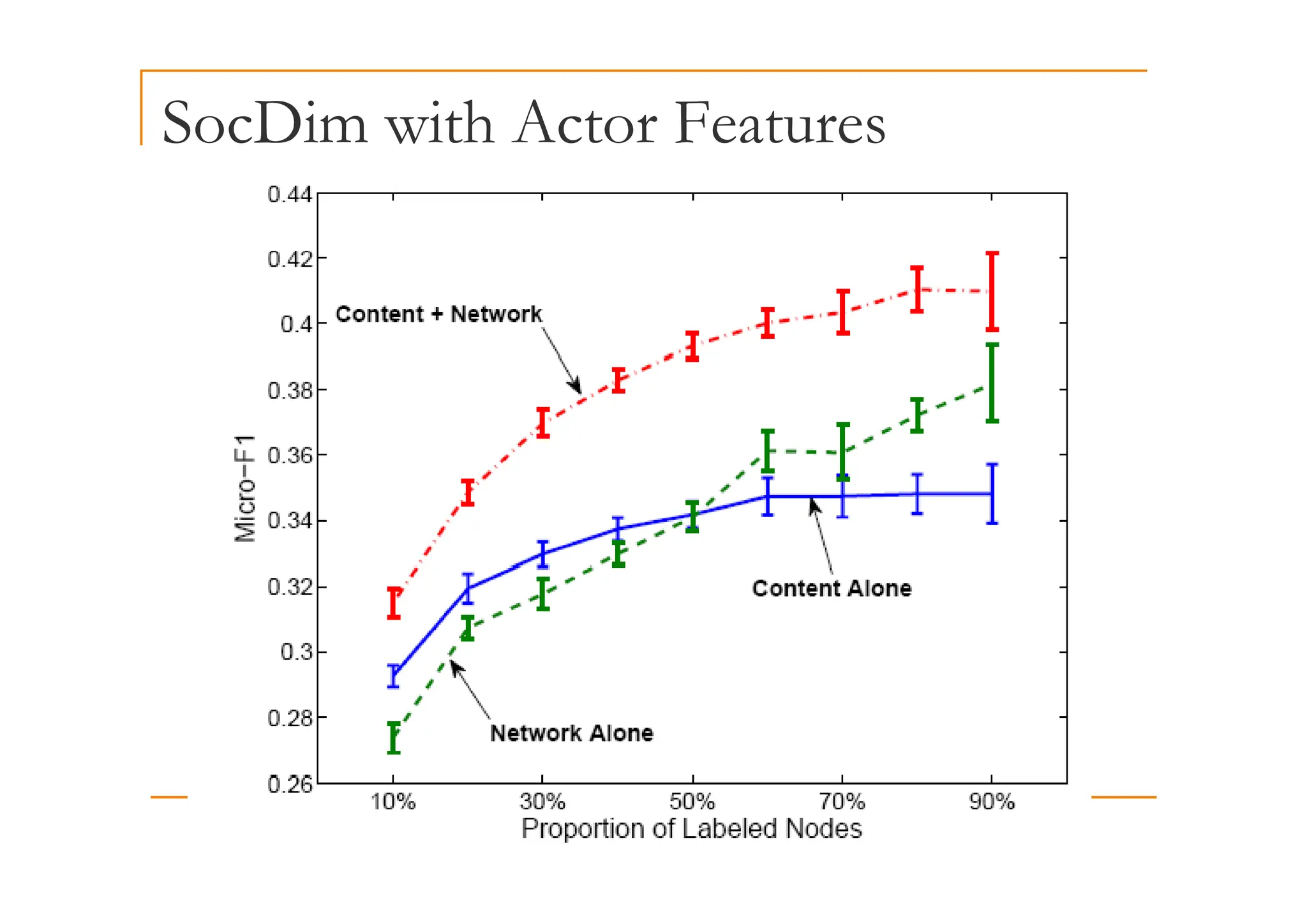 SocDim with Actor Features
 