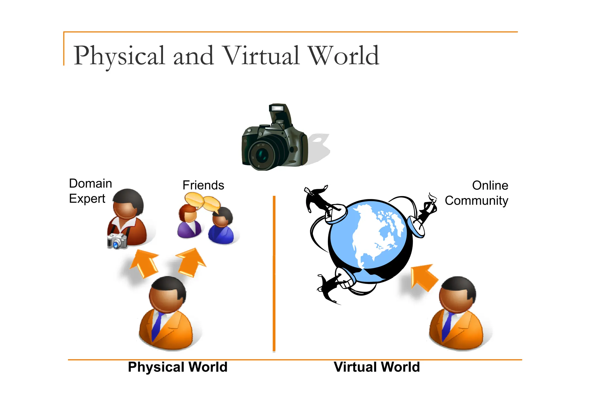 Physical and Virtual World
y
Domain
Expert
Friends Online
Community
Physical World Virtual World
 