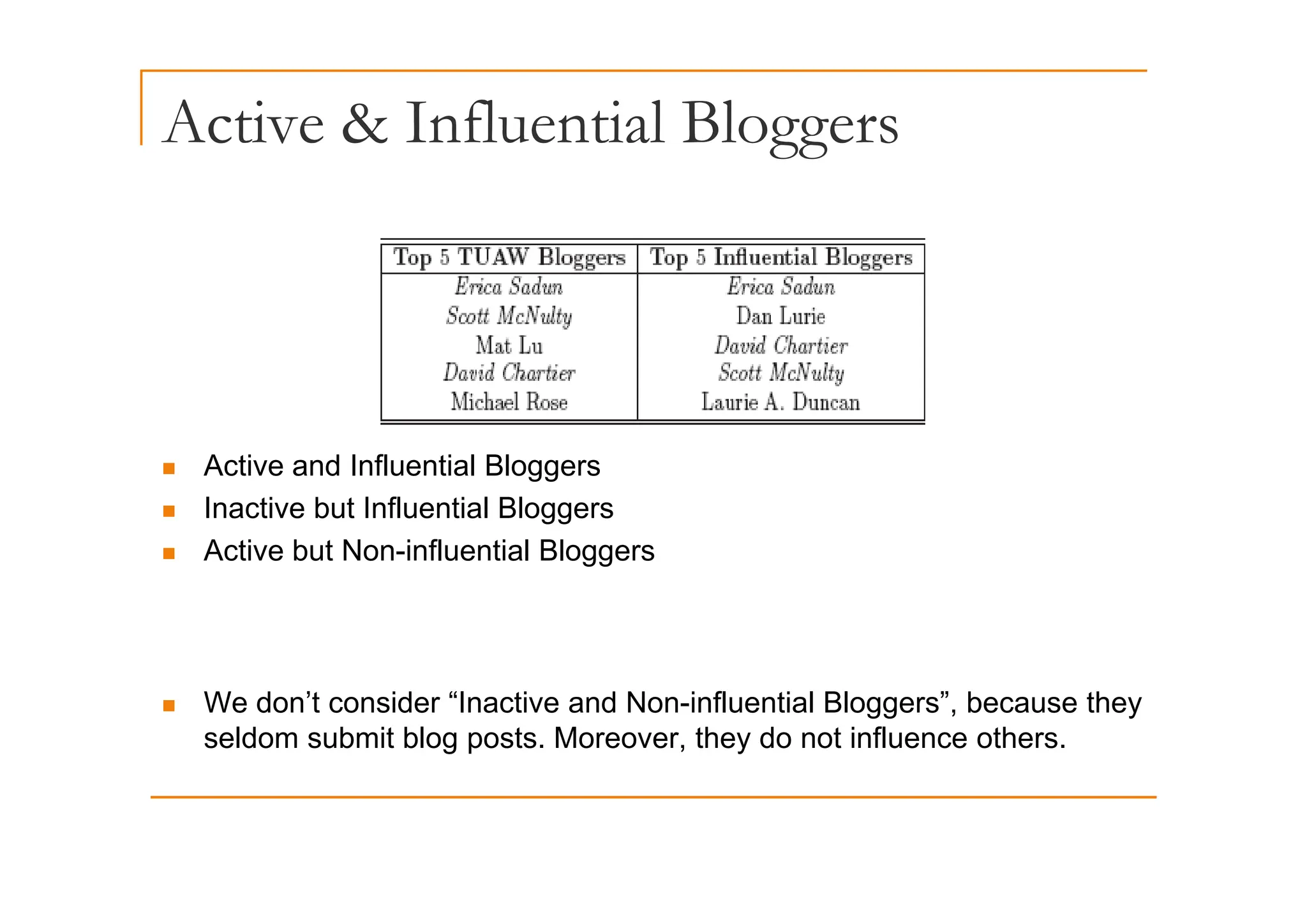 Active & Influential Bloggers
gg
Active and Influential Bloggers
„ Active and Influential Bloggers
„ Inactive but Influential Bloggers
„ Active but Non-influential Bloggers
gg
„ We don’t consider “Inactive and Non-influential Bloggers”, because they
seldom submit blog posts. Moreover, they do not influence others.
 