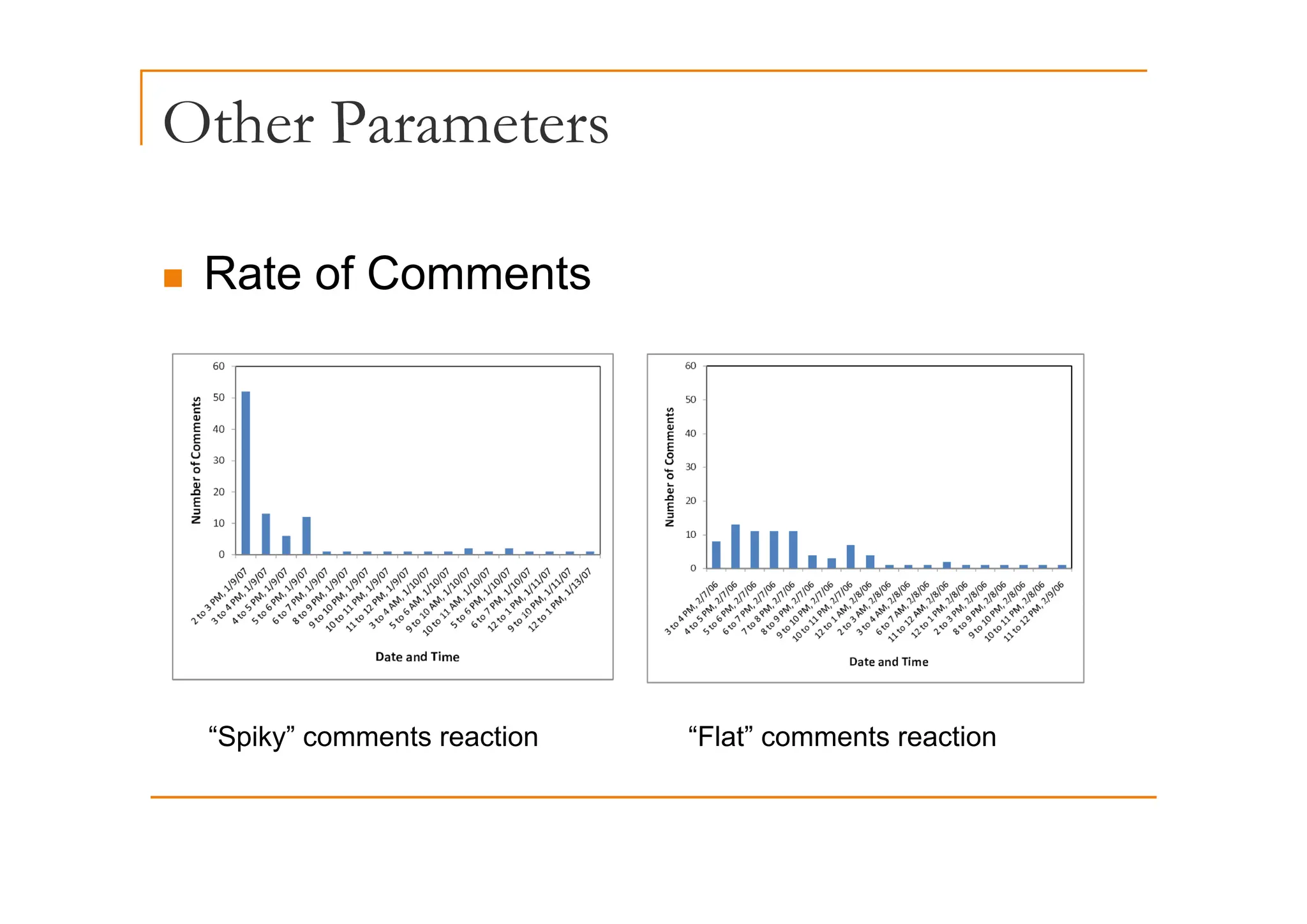 Other Parameters
„ Rate of Comments
“Spiky” comments reaction “Flat” comments reaction
 