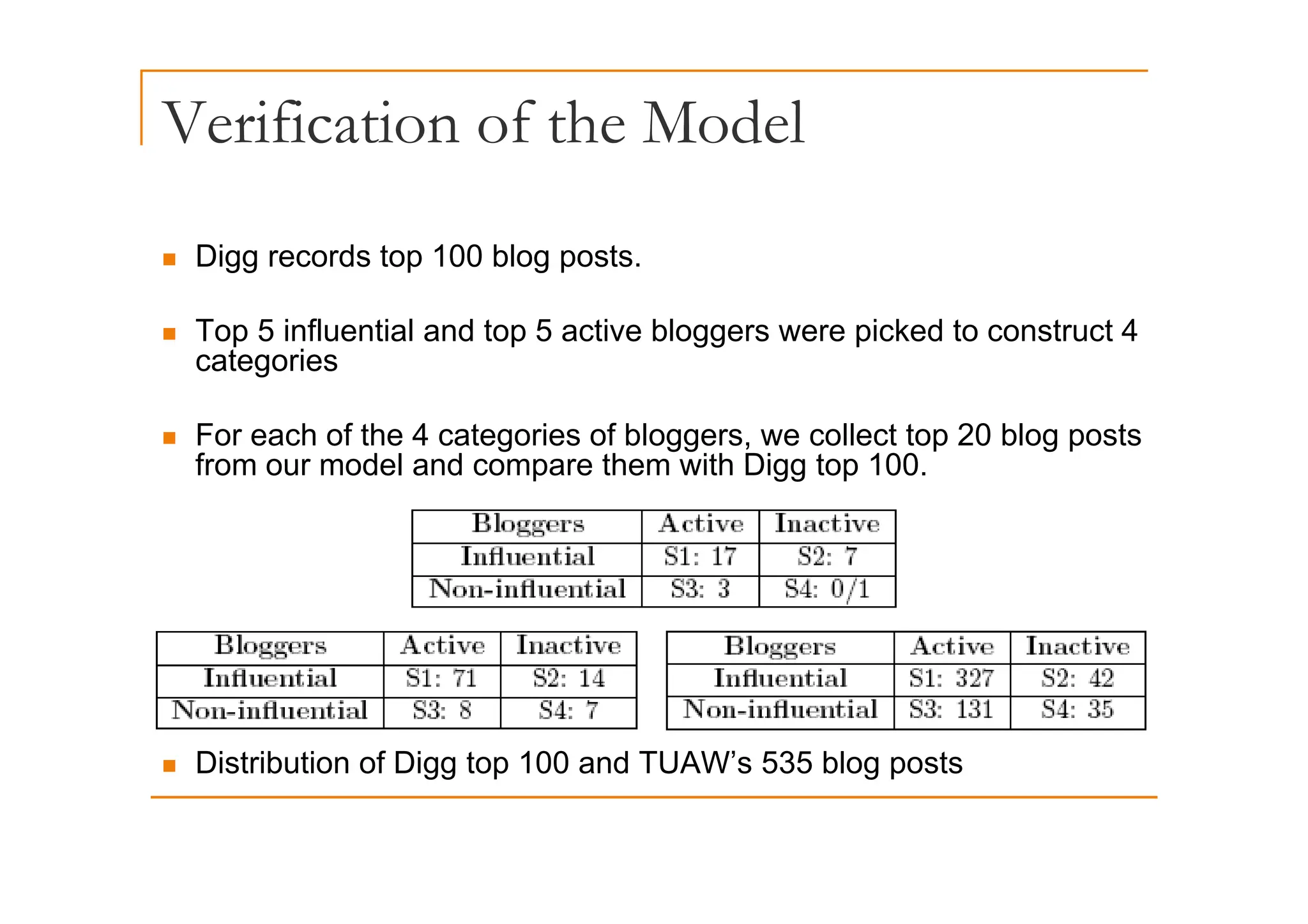 Verification of the Model
Digg records top 100 blog posts
„ Digg records top 100 blog posts.
„ Top 5 influential and top 5 active bloggers were picked to construct 4
categories
categories
„ For each of the 4 categories of bloggers, we collect top 20 blog posts
from our model and compare them with Digg top 100
from our model and compare them with Digg top 100.
„ Distribution of Digg top 100 and TUAW’s 535 blog posts
gg p g p
 