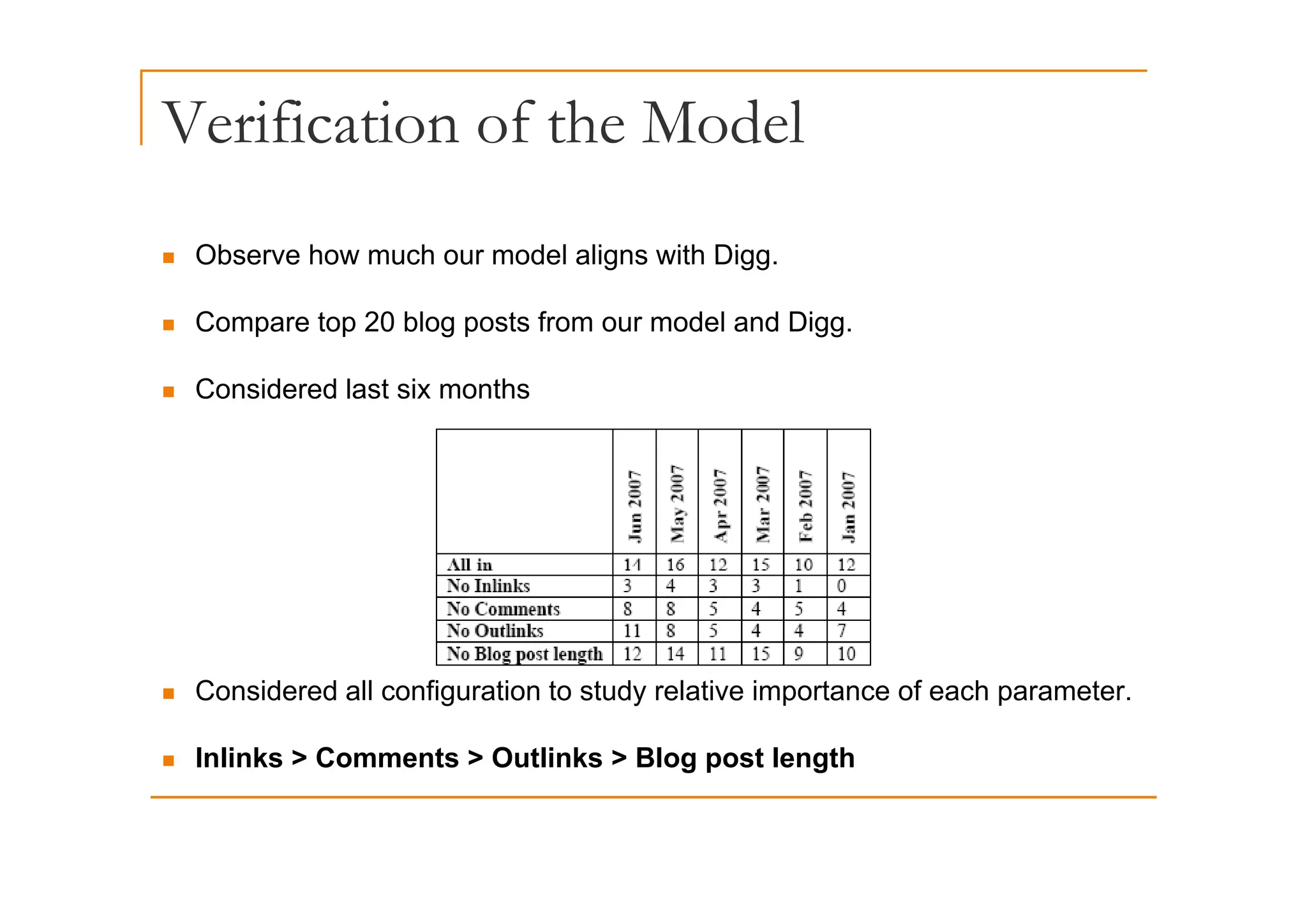 Verification of the Model
Observe how much our model aligns with Digg
„ Observe how much our model aligns with Digg.
„ Compare top 20 blog posts from our model and Digg.
„ Considered last six months
„ Considered all configuration to study relative importance of each parameter.
„ Inlinks > Comments > Outlinks > Blog post length
 