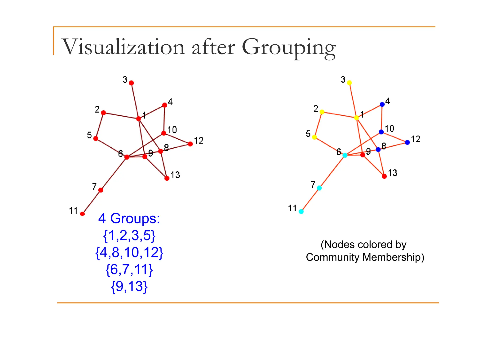 Visualization after Grouping
p g
4 G
(Nodes colored by
C it M b hi )
4 Groups:
{1,2,3,5}
{4 8 10 12} Community Membership)
{4,8,10,12}
{6,7,11}
{9,13}
 