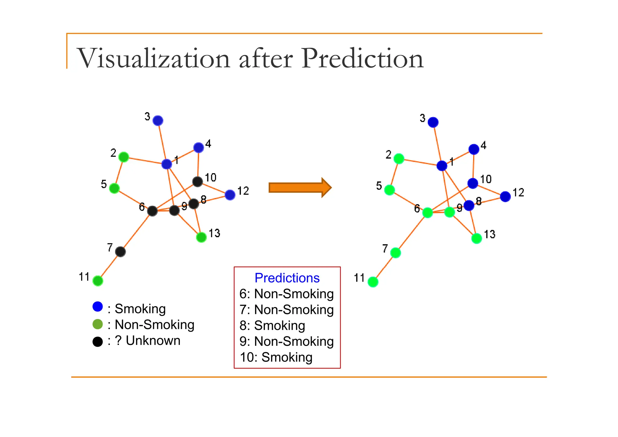 Visualization after Prediction
: Smoking
Predictions
6: Non-Smoking
7: Non-Smoking
: Non-Smoking
: ? Unknown
8: Smoking
9: Non-Smoking
10: Smoking
 