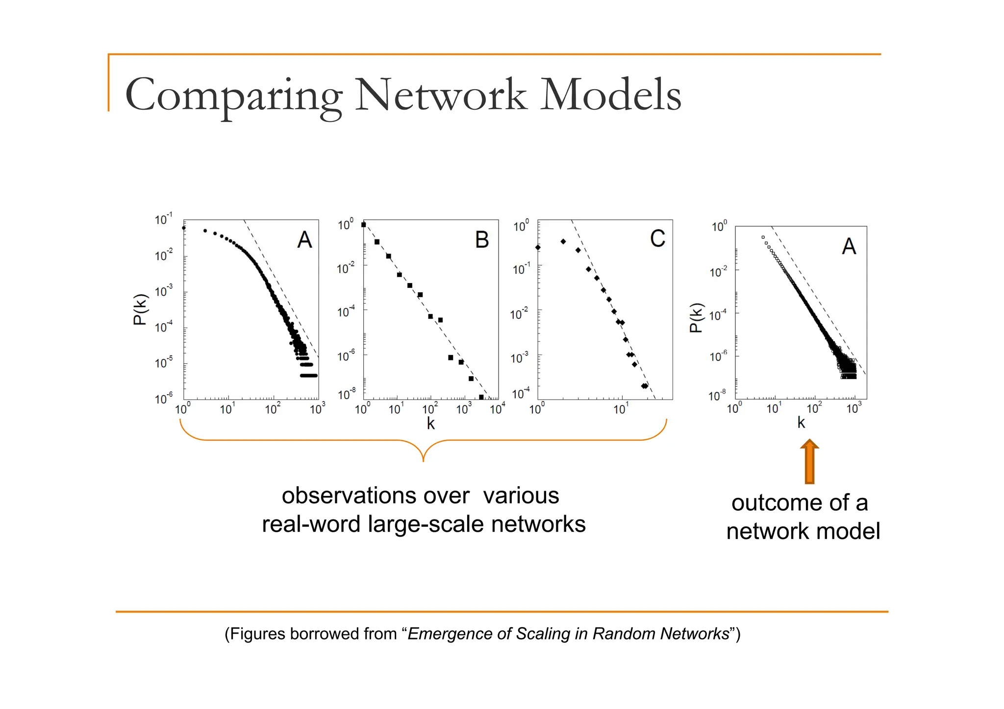 Comparing Network Models
p g
observations over various
l d l l k
outcome of a
real-word large-scale networks network model
(Figures borrowed from “Emergence of Scaling in Random Networks”)
 