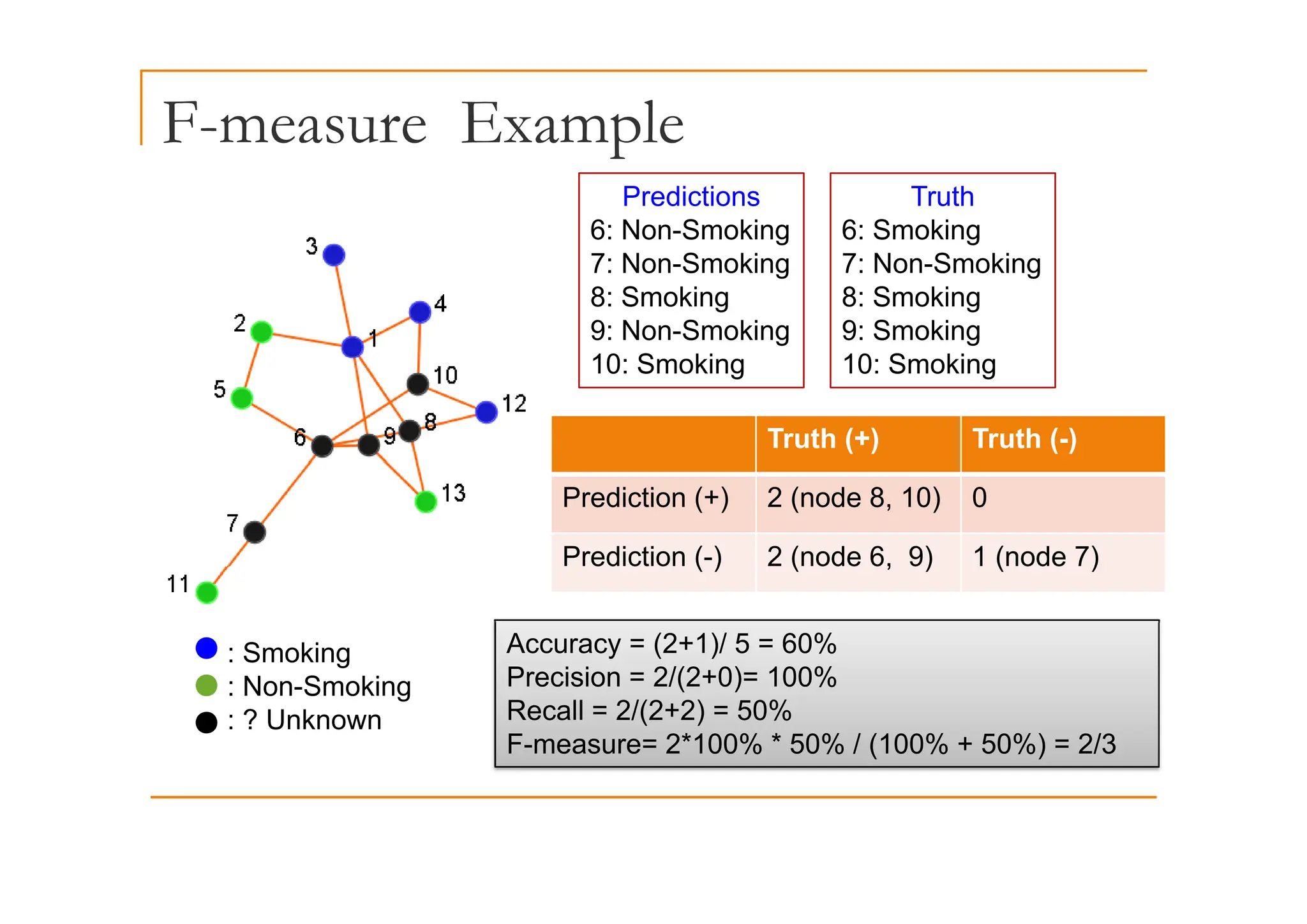 F-measure Example
p
Predictions
6: Non-Smoking
Truth
6: Smoking
7: Non-Smoking
8: Smoking
9: Non-Smoking
10 S ki
7: Non-Smoking
8: Smoking
9: Smoking
10 S ki
10: Smoking 10: Smoking
Truth (+) Truth (-)
Prediction (+) 2 (node 8, 10) 0
Prediction (-) 2 (node 6, 9) 1 (node 7)
: Smoking
( ) ( , ) ( )
Accuracy = (2+1)/ 5 = 60%
P i i 2/(2+0) 100%
: Non-Smoking
: ? Unknown
Precision = 2/(2+0)= 100%
Recall = 2/(2+2) = 50%
F-measure= 2*100% * 50% / (100% + 50%) = 2/3
 