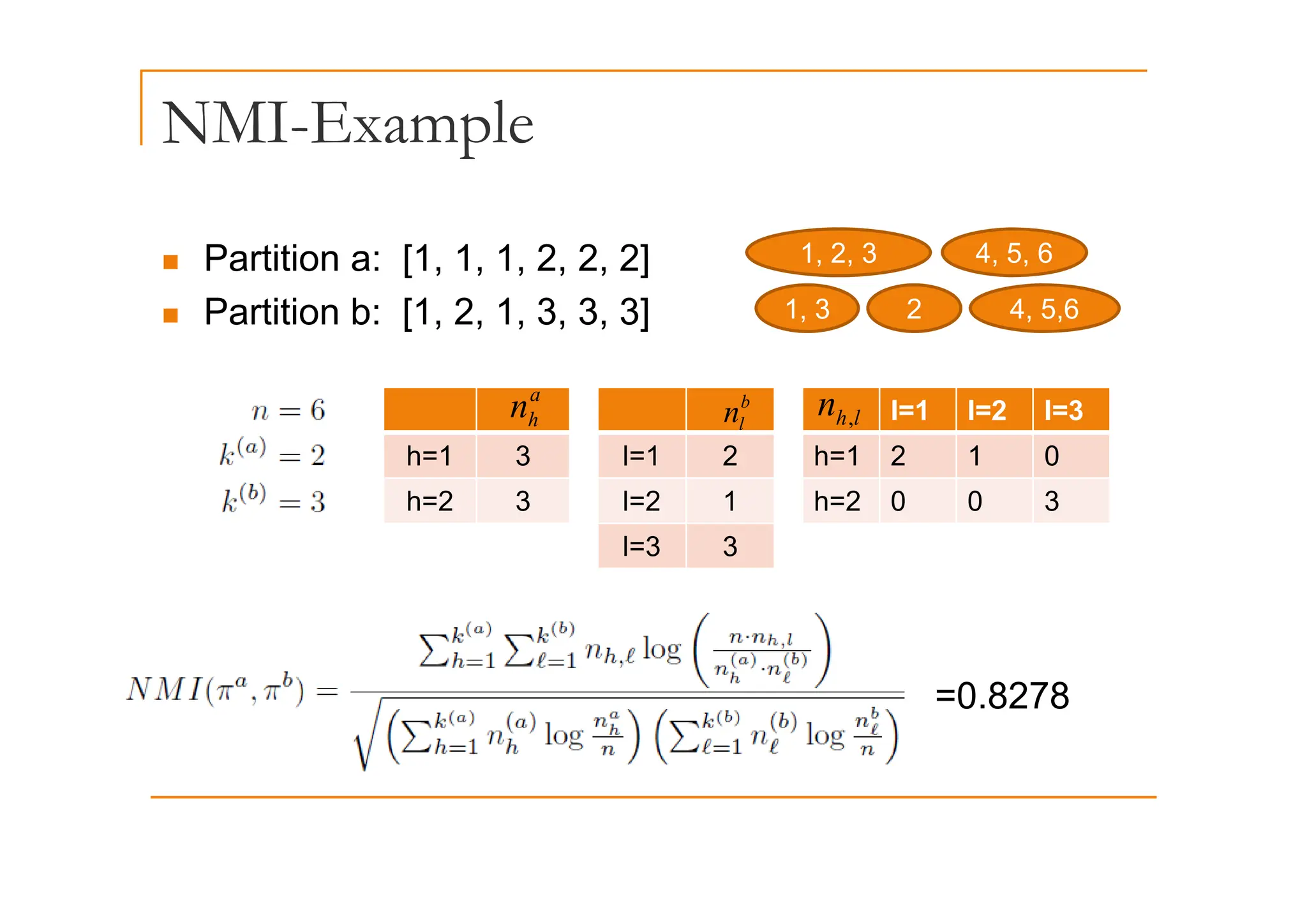 NMI-Example
p
Partition a: [1 1 1 2 2 2] 1 2 3 4 5 6
„ Partition a: [1, 1, 1, 2, 2, 2]
„ Partition b: [1, 2, 1, 3, 3, 3]
1, 2, 3 4, 5, 6
1, 3 2 4, 5,6
h=1 3
a
h
n
l=1 2
b
l
n l=1 l=2 l=3
h=1 2 1 0
l
h
n ,
h 1 3
h=2 3
l 1 2
l=2 1
l=3 3
h 1 2 1 0
h=2 0 0 3
=0.8278
 