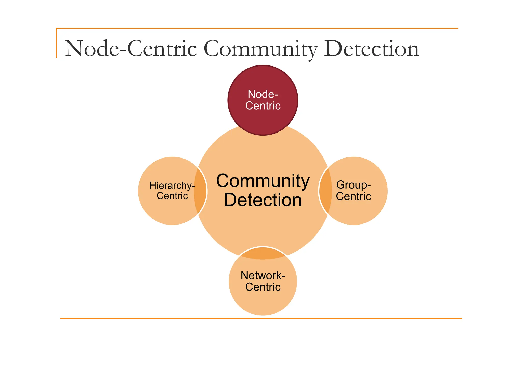Node-Centric Community Detection
y
Node-
Centric
Community Group
Hierarchy Community
Detection
Group-
Centric
Hierarchy-
Centric
Network-
Centric
 