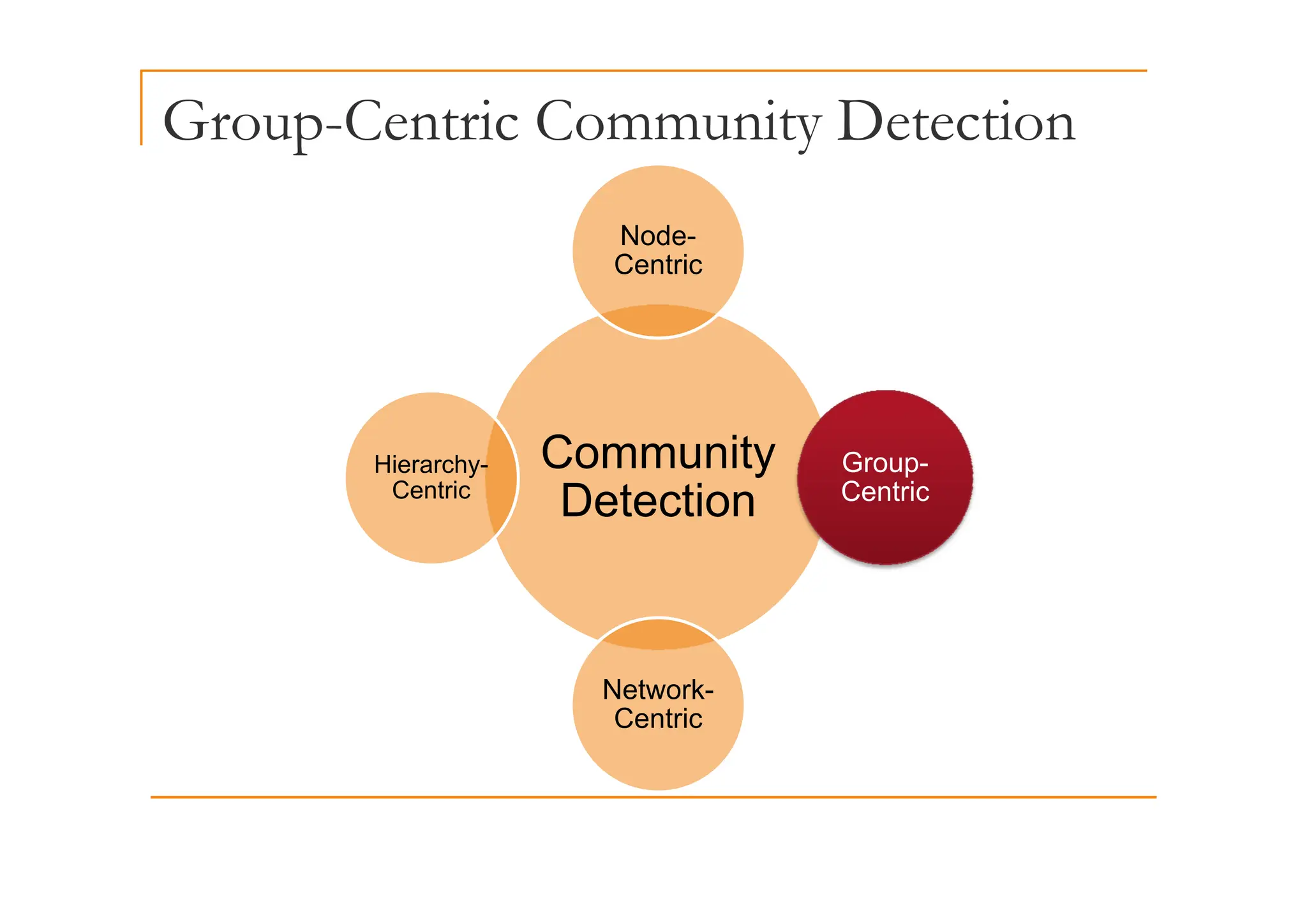 Group-Centric Community Detection
p y
Node-
Centric
Community Group
Hierarchy Community
Detection
Group-
Centric
Hierarchy-
Centric
Network-
Centric
 
