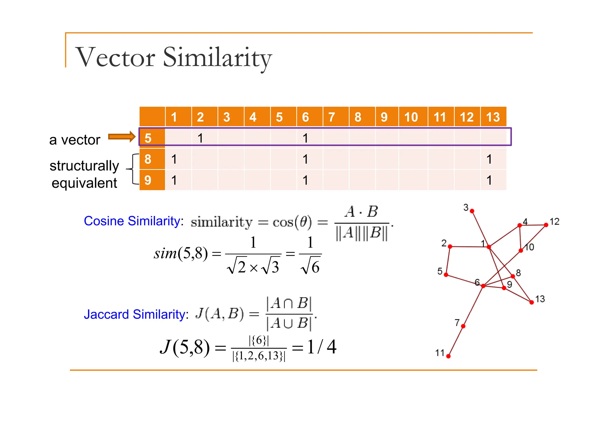 Vector Similarity
y
1 2 3 4 5 6 7 8 9 10 11 12 13
1 2 3 4 5 6 7 8 9 10 11 12 13
5 1 1
8 1 1 1
a vector
structurally
9 1 1 1
structurally
equivalent
Cosine Similarity:
6
1
3
2
1
)
8
,
5
( =
=
sim
J d Si il it
6
3
2 ×
Jaccard Similarity:
4
/
1
)
8
,
5
( |
}
13
,
6
,
2
,
1
{
|
|
}
6
{
|
=
=
J |
}
,
,
,
{
|
 