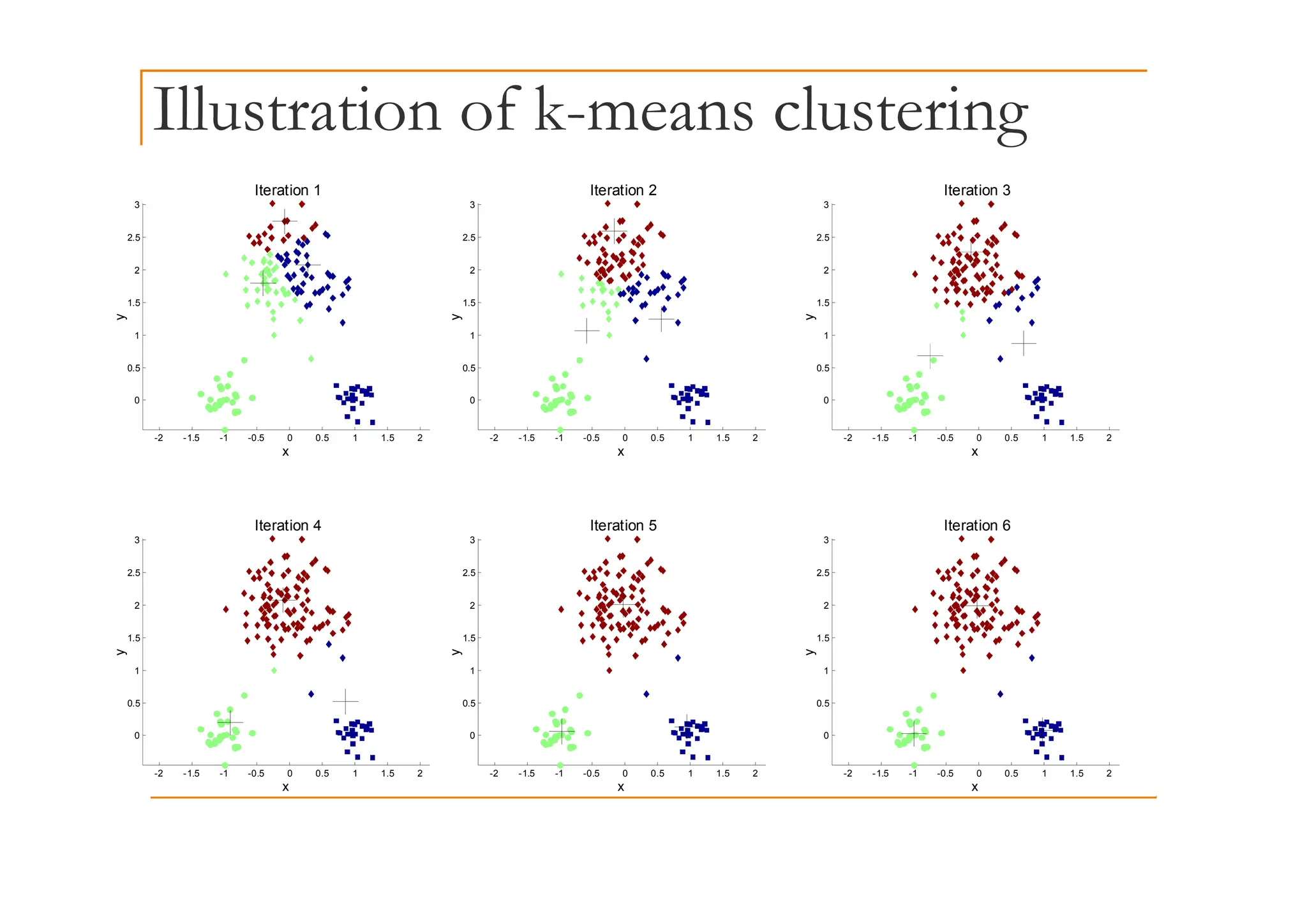 Illustration of k-means clustering
2.5
3
Iteration 1
2.5
3
Iteration 2
2.5
3
Iteration 3
1
1.5
2
y
1
1.5
2
y
1
1.5
2
y
-2 -1.5 -1 -0.5 0 0.5 1 1.5 2
0
0.5
x
-2 -1.5 -1 -0.5 0 0.5 1 1.5 2
0
0.5
x
-2 -1.5 -1 -0.5 0 0.5 1 1.5 2
0
0.5
x
3
Iteration 4
3
Iteration 5
3
Iteration 6
1
1.5
2
2.5
y
1
1.5
2
2.5
y
1
1.5
2
2.5
y
-2 -1.5 -1 -0.5 0 0.5 1 1.5 2
0
0.5
1
-2 -1.5 -1 -0.5 0 0.5 1 1.5 2
0
0.5
1
-2 -1.5 -1 -0.5 0 0.5 1 1.5 2
0
0.5
1
2 1.5 1 0.5 0 0.5 1 1.5 2
x
2 1.5 1 0.5 0 0.5 1 1.5 2
x
2 1.5 1 0.5 0 0.5 1 1.5 2
x
 
