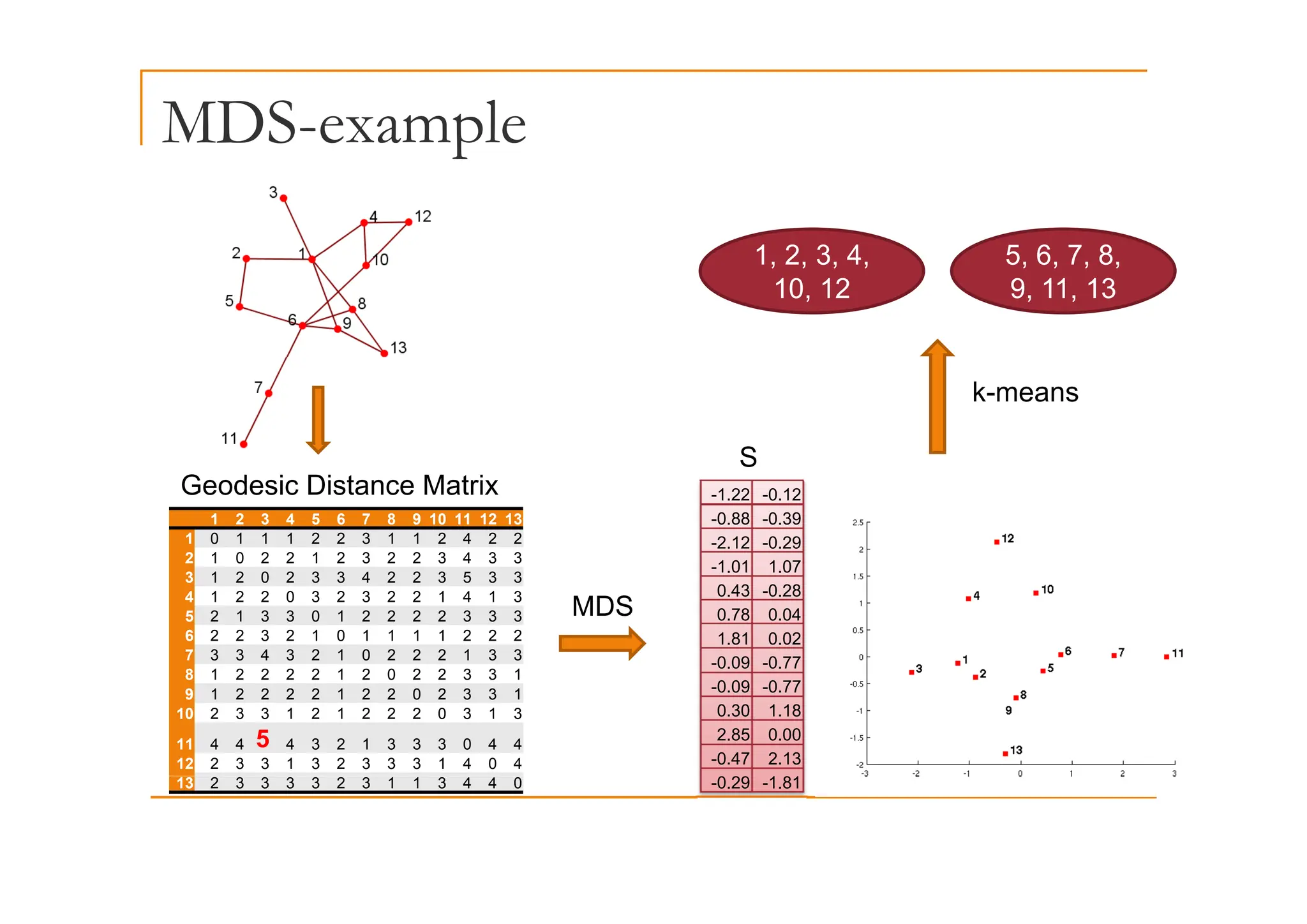 MDS-example
p
1 2 3 4 5 6 7 8
1, 2, 3, 4,
10, 12
5, 6, 7, 8,
9, 11, 13
k-means
S
1 2 3 4 5 6 7 8 9 10 11 12 13
1 0 1 1 1 2 2 3 1 1 2 4 2 2
2 1 0 2 2 1 2 3 2 2 3 4 3 3
Geodesic Distance Matrix -1.22 -0.12
-0.88 -0.39
-2.12 -0.29
1 01 1 07
S
3 1 2 0 2 3 3 4 2 2 3 5 3 3
4 1 2 2 0 3 2 3 2 2 1 4 1 3
5 2 1 3 3 0 1 2 2 2 2 3 3 3
6 2 2 3 2 1 0 1 1 1 1 2 2 2
7 3 3 4 3 2 1 0 2 2 2 1 3 3
8 1 2 2 2 2 1 2 0 2 2 3 3 1
MDS
-1.01 1.07
0.43 -0.28
0.78 0.04
1.81 0.02
-0.09 -0.77
8 1 2 2 2 2 1 2 0 2 2 3 3 1
9 1 2 2 2 2 1 2 2 0 2 3 3 1
10 2 3 3 1 2 1 2 2 2 0 3 1 3
11 4 4 5 4 3 2 1 3 3 3 0 4 4
12 2 3 3 1 3 2 3 3 3 1 4 0 4
-0.09 -0.77
0.30 1.18
2.85 0.00
-0.47 2.13
13 2 3 3 3 3 2 3 1 1 3 4 4 0 -0.29 -1.81
 