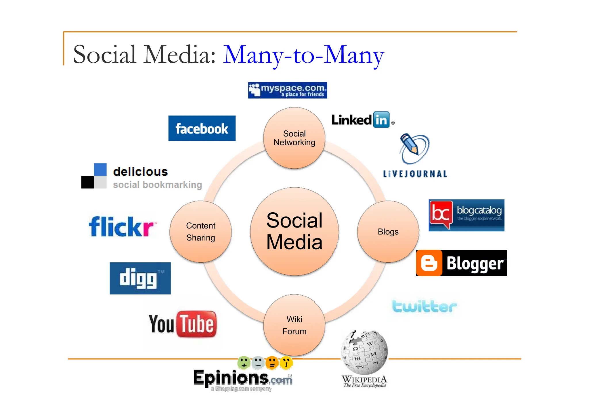 Social Media: Many-to-Many
y y
Social
Networking
Social
Media
Blogs
Content
Sharing
Wiki
Forum
 
