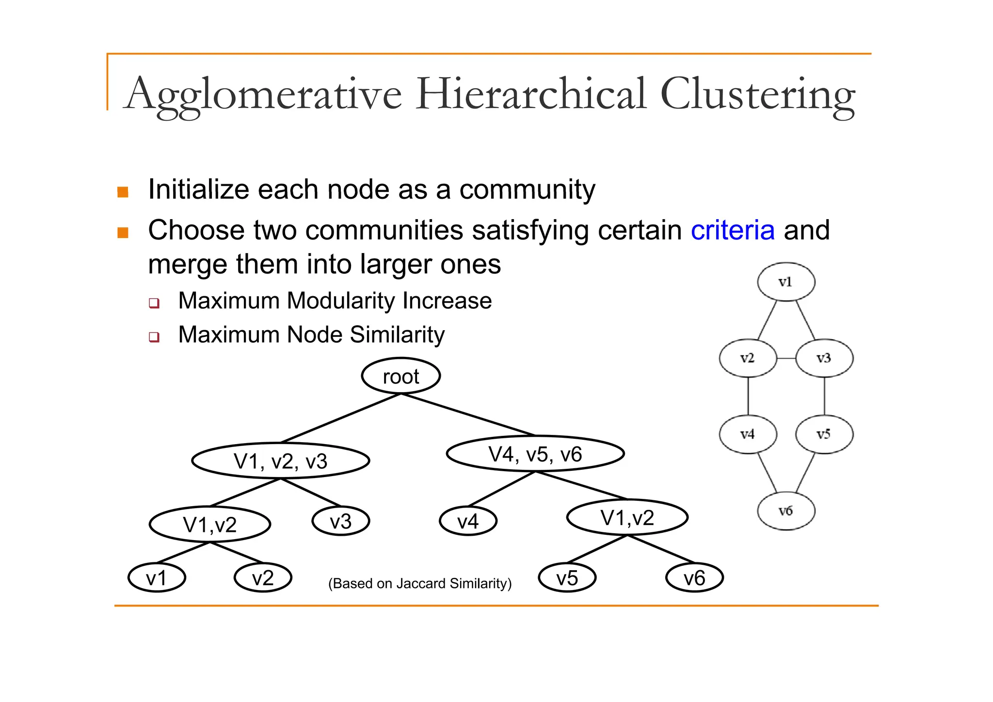 Agglomerative Hierarchical Clustering
gg g
„ Initialize each node as a community
„ Initialize each node as a community
„ Choose two communities satisfying certain criteria and
merge them into larger ones
merge them into larger ones
‰ Maximum Modularity Increase
‰ Maximum Node Similarity
root
V4, v5, v6
V1, v2, v3
V1 2
V1,v2
v1 v2
v3
v5 v6
v4 V1,v2
(Based on Jaccard Similarity)
( y)
 