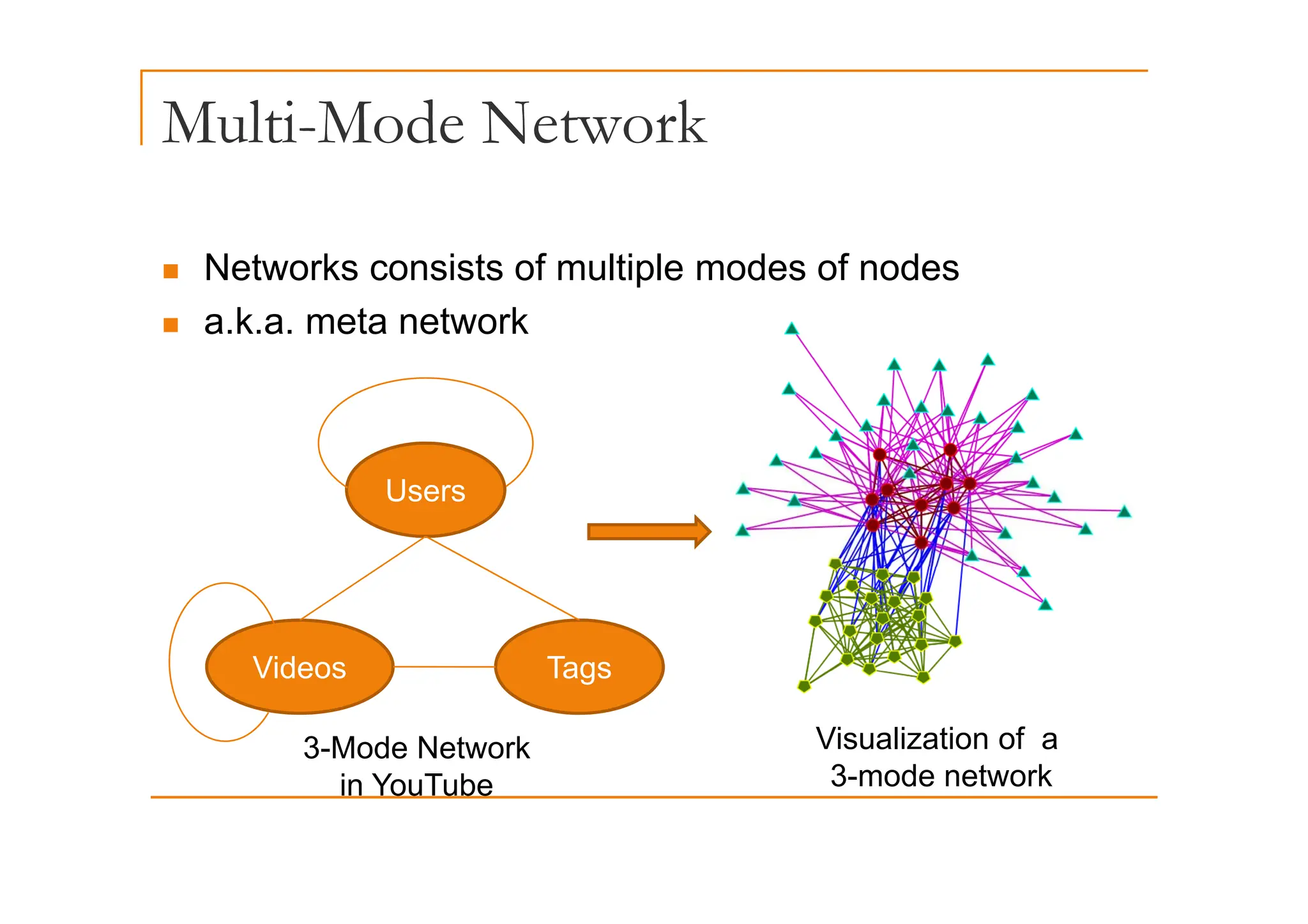 Multi-Mode Network
„ Networks consists of multiple modes of nodes
„ a.k.a. meta network
Users
Videos Tags
Videos Tags
3-Mode Network
i Y T b
Visualization of a
3 mode network
in YouTube 3-mode network
 