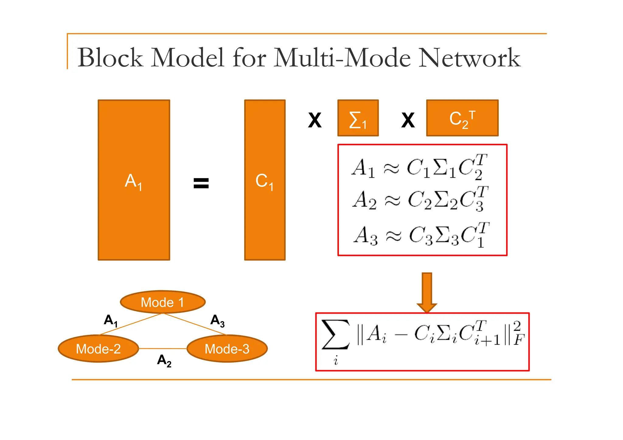 Block Model for Multi-Mode Network
C T
∑
X X C2
∑1
X X
A1 C1
=
Mode 1
Mode 1
A A
Mode-2 Mode-3
Mode-2 Mode-3
A1
A2
A3
 