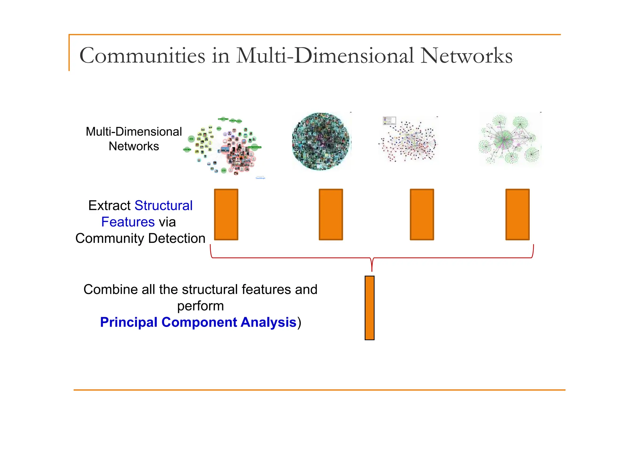 Communities in Multi-Dimensional Networks
Multi-Dimensional
Networks
Extract Structural
Features via
Features via
Community Detection
Combine all the structural features and
perform
Principal Component Analysis)
p p y )
 