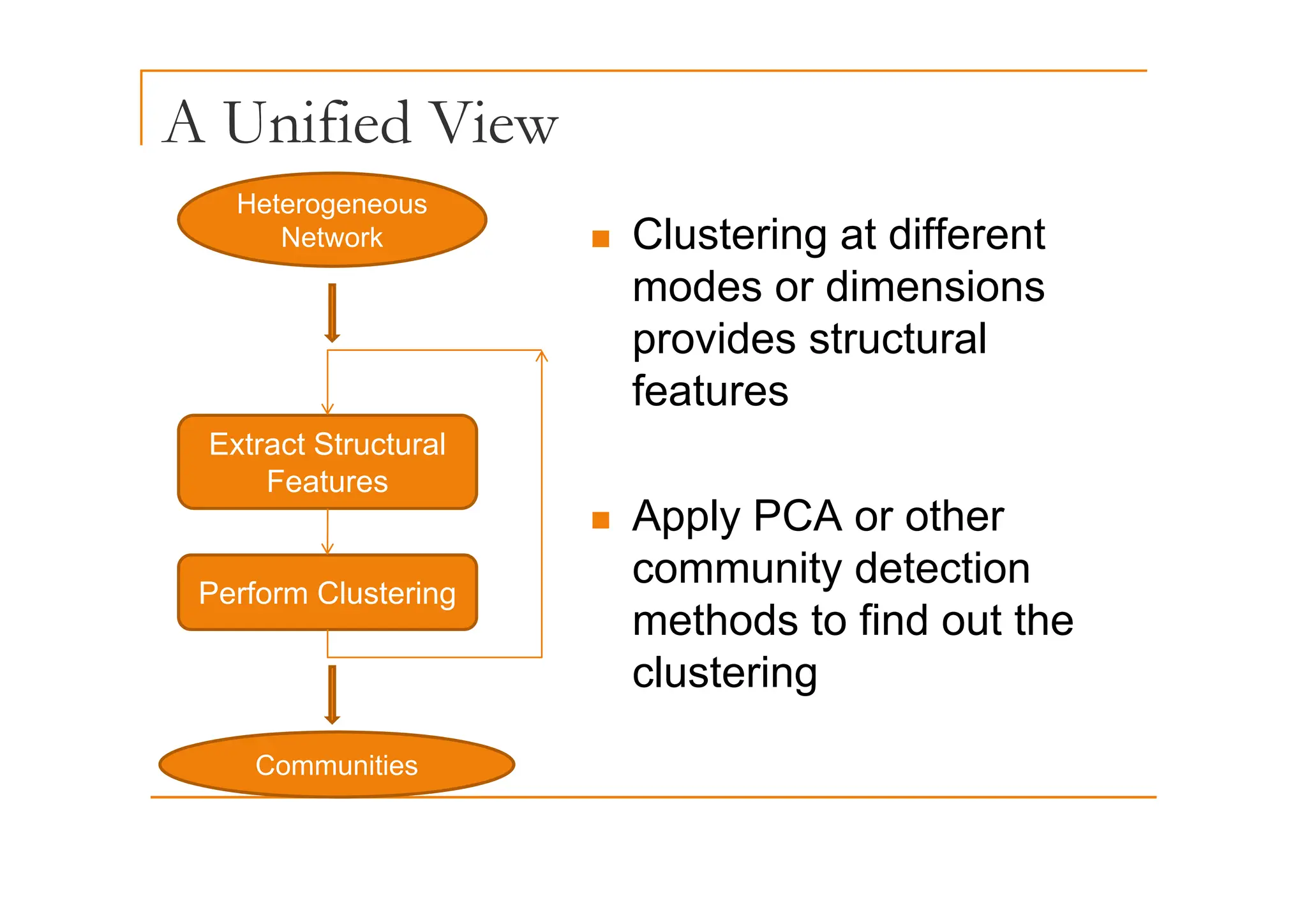 A Unified View
„ Clustering at different
Heterogeneous
Network g
modes or dimensions
provides structural
p
features
Extract Structural
„ Apply PCA or other
community detection
Features
community detection
methods to find out the
clustering
Perform Clustering
clustering
Communities
 