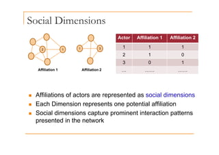 Social Dimensions
Actor Affiliation 1 Affiliation 2
1 3
2 1
1 1 1
2 1 0
Affiliation 1 Affiliation 2
3 0 1
… …… ……
„ Affiliations of actors are represented as social dimensions
„ Affiliations of actors are represented as social dimensions
„ Each Dimension represents one potential affiliation
„ Social dimensions capture prominent interaction patterns
„ Social dimensions capture prominent interaction patterns
presented in the network
 
