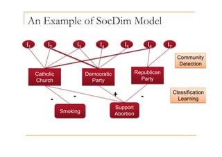 An Example of SocDim Model
p
I I I
I
I
I
I
I1 I2 I7
I6
I5
I4
I3
Community
Catholic
Ch h
Democratic
P t
Republican
Party
Detection
Church Party Party
- + -
Classification
Smoking
Support
Abortion
-
- - Learning
g Abortion
 