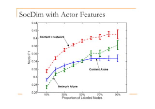 SocDim with Actor Features
 