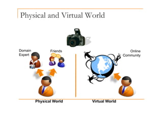 Physical and Virtual World
y
Domain
Expert
Friends Online
Community
Physical World Virtual World
 