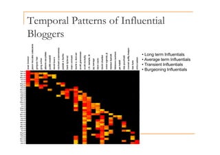 Temporal Patterns of Influential
p
Bloggers
• Long term Influentials
• Average term Influentials
• Average term Influentials
• Transient Influentials
• Burgeoning Influentials
 