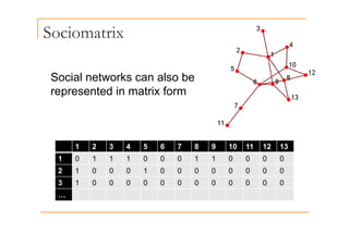 Sociomatrix
Social networks can also be
represented in matrix form
ep ese ted at o
1 2 3 4 5 6 7 8 9 10 11 12 13
1 0 1 1 1 0 0 0 1 1 0 0 0 0
2 1 0 0 0 1 0 0 0 0 0 0 0 0
3 1 0 0 0 0 0 0 0 0 0 0 0 0
…
 