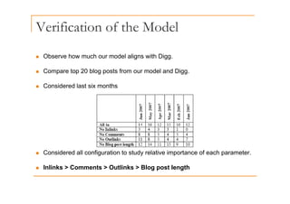 Verification of the Model
Observe how much our model aligns with Digg
„ Observe how much our model aligns with Digg.
„ Compare top 20 blog posts from our model and Digg.
„ Considered last six months
„ Considered all configuration to study relative importance of each parameter.
„ Inlinks > Comments > Outlinks > Blog post length
 
