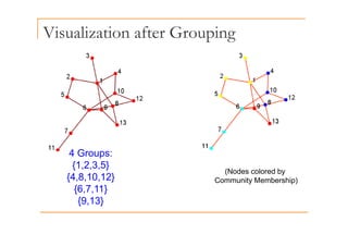 Visualization after Grouping
p g
4 G
(Nodes colored by
C it M b hi )
4 Groups:
{1,2,3,5}
{4 8 10 12} Community Membership)
{4,8,10,12}
{6,7,11}
{9,13}
 