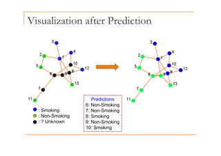 Visualization after Prediction
: Smoking
Predictions
6: Non-Smoking
7: Non-Smoking
: Non-Smoking
: ? Unknown
8: Smoking
9: Non-Smoking
10: Smoking
 