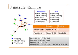 F-measure Example
p
Predictions
6: Non-Smoking
Truth
6: Smoking
7: Non-Smoking
8: Smoking
9: Non-Smoking
10 S ki
7: Non-Smoking
8: Smoking
9: Smoking
10 S ki
10: Smoking 10: Smoking
Truth (+) Truth (-)
Prediction (+) 2 (node 8, 10) 0
Prediction (-) 2 (node 6, 9) 1 (node 7)
: Smoking
( ) ( , ) ( )
Accuracy = (2+1)/ 5 = 60%
P i i 2/(2+0) 100%
: Non-Smoking
: ? Unknown
Precision = 2/(2+0)= 100%
Recall = 2/(2+2) = 50%
F-measure= 2*100% * 50% / (100% + 50%) = 2/3
 
