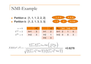 NMI-Example
p
Partition a: [1 1 1 2 2 2] 1 2 3 4 5 6
„ Partition a: [1, 1, 1, 2, 2, 2]
„ Partition b: [1, 2, 1, 3, 3, 3]
1, 2, 3 4, 5, 6
1, 3 2 4, 5,6
h=1 3
a
h
n
l=1 2
b
l
n l=1 l=2 l=3
h=1 2 1 0
l
h
n ,
h 1 3
h=2 3
l 1 2
l=2 1
l=3 3
h 1 2 1 0
h=2 0 0 3
=0.8278
 