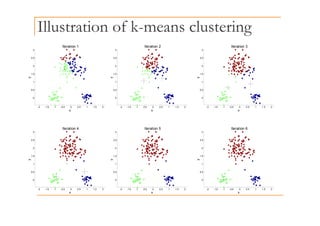 Illustration of k-means clustering
2.5
3
Iteration 1
2.5
3
Iteration 2
2.5
3
Iteration 3
1
1.5
2
y
1
1.5
2
y
1
1.5
2
y
-2 -1.5 -1 -0.5 0 0.5 1 1.5 2
0
0.5
x
-2 -1.5 -1 -0.5 0 0.5 1 1.5 2
0
0.5
x
-2 -1.5 -1 -0.5 0 0.5 1 1.5 2
0
0.5
x
3
Iteration 4
3
Iteration 5
3
Iteration 6
1
1.5
2
2.5
y
1
1.5
2
2.5
y
1
1.5
2
2.5
y
-2 -1.5 -1 -0.5 0 0.5 1 1.5 2
0
0.5
1
-2 -1.5 -1 -0.5 0 0.5 1 1.5 2
0
0.5
1
-2 -1.5 -1 -0.5 0 0.5 1 1.5 2
0
0.5
1
2 1.5 1 0.5 0 0.5 1 1.5 2
x
2 1.5 1 0.5 0 0.5 1 1.5 2
x
2 1.5 1 0.5 0 0.5 1 1.5 2
x
 