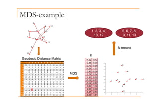 MDS-example
p
1 2 3 4 5 6 7 8
1, 2, 3, 4,
10, 12
5, 6, 7, 8,
9, 11, 13
k-means
S
1 2 3 4 5 6 7 8 9 10 11 12 13
1 0 1 1 1 2 2 3 1 1 2 4 2 2
2 1 0 2 2 1 2 3 2 2 3 4 3 3
Geodesic Distance Matrix -1.22 -0.12
-0.88 -0.39
-2.12 -0.29
1 01 1 07
S
3 1 2 0 2 3 3 4 2 2 3 5 3 3
4 1 2 2 0 3 2 3 2 2 1 4 1 3
5 2 1 3 3 0 1 2 2 2 2 3 3 3
6 2 2 3 2 1 0 1 1 1 1 2 2 2
7 3 3 4 3 2 1 0 2 2 2 1 3 3
8 1 2 2 2 2 1 2 0 2 2 3 3 1
MDS
-1.01 1.07
0.43 -0.28
0.78 0.04
1.81 0.02
-0.09 -0.77
8 1 2 2 2 2 1 2 0 2 2 3 3 1
9 1 2 2 2 2 1 2 2 0 2 3 3 1
10 2 3 3 1 2 1 2 2 2 0 3 1 3
11 4 4 5 4 3 2 1 3 3 3 0 4 4
12 2 3 3 1 3 2 3 3 3 1 4 0 4
-0.09 -0.77
0.30 1.18
2.85 0.00
-0.47 2.13
13 2 3 3 3 3 2 3 1 1 3 4 4 0 -0.29 -1.81
 
