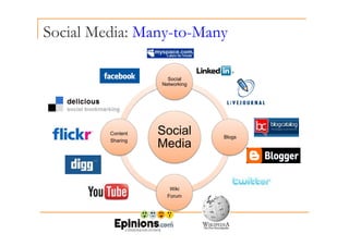 Social Media: Many-to-Many
y y
Social
Networking
Social
Media
Blogs
Content
Sharing
Wiki
Forum
 