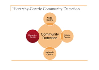 Hierarchy-Centric Community Detection
Node-
Centric
Community Group
Hierarchy Community
Detection
Group-
Centric
Hierarchy-
Centric
Network-
Centric
 