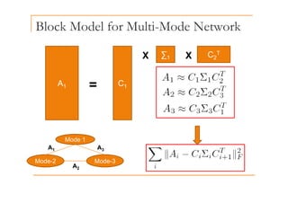Block Model for Multi-Mode Network
C T
∑
X X C2
∑1
X X
A1 C1
=
Mode 1
Mode 1
A A
Mode-2 Mode-3
Mode-2 Mode-3
A1
A2
A3
 