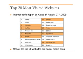 Top 20 Most Visited Websites
p
„ Internet traffic report by Alexa on August 27th, 2009
1 Google 11 MySpace
2 Yahoo! 12 Google India
a oo Goog e d a
3 Facebook 13 Google Germany
4 YouTube 14 Twitter
5 Windows Live 15 QQ.Com
6 Wikipedia 16 RapidShare
7 Bl 17 Mi ft C ti
7 Blogger 17 Microsoft Corporation
8 Microsoft Network (MSN) 18 Google France
9 Baidu.com 19 WordPress.com
„ 40% of the top 20 websites are social media sites
10 Yahoo! Japan 20 Google UK
„ 40% of the top 20 websites are social media sites
 