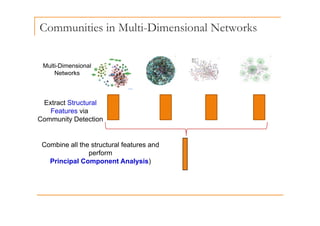 Communities in Multi-Dimensional Networks
Multi-Dimensional
Networks
Extract Structural
Features via
Features via
Community Detection
Combine all the structural features and
perform
Principal Component Analysis)
p p y )
 