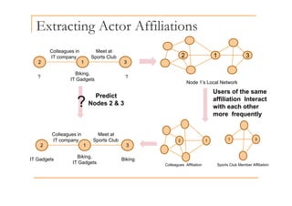 Extracting Actor Affiliations
g
Colleagues in
IT company
Meet at
Sports Club 2 1 3
2 1 3
IT company Sports Club
Biking,
IT Gadgets
?
?
2 1 3
IT Gadgets
Node 1’s Local Network
Users of the same
affiliation Interact
?
Predict
Nodes 2 & 3
with each other
more frequently
? Nodes 2 & 3
1 3
2 1
2 1 3
Colleagues in
IT company
Meet at
Sports Club
Colleagues Affiliation Sports Club Member Affiliation
Biking,
IT Gadgets
Biking
IT Gadgets
 