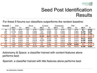 Seed Post Identification
12
                                                Results
For these 9 forums our classifiers outperforms the random baseline:




Astronomy & Space: a classifier trained with content features alone
performs best
Spanish: a classifier trained with title features alone performs best
 