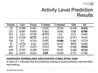 Activity Level Prediction
18
                                                       Results
        Aver




     AVERAGED NORMALISED DISCOUNTED CUMULATIVE GAIN
     A value of 1 indicates that the predicted ranking of posts perfectly matched their
     real ranking.
 